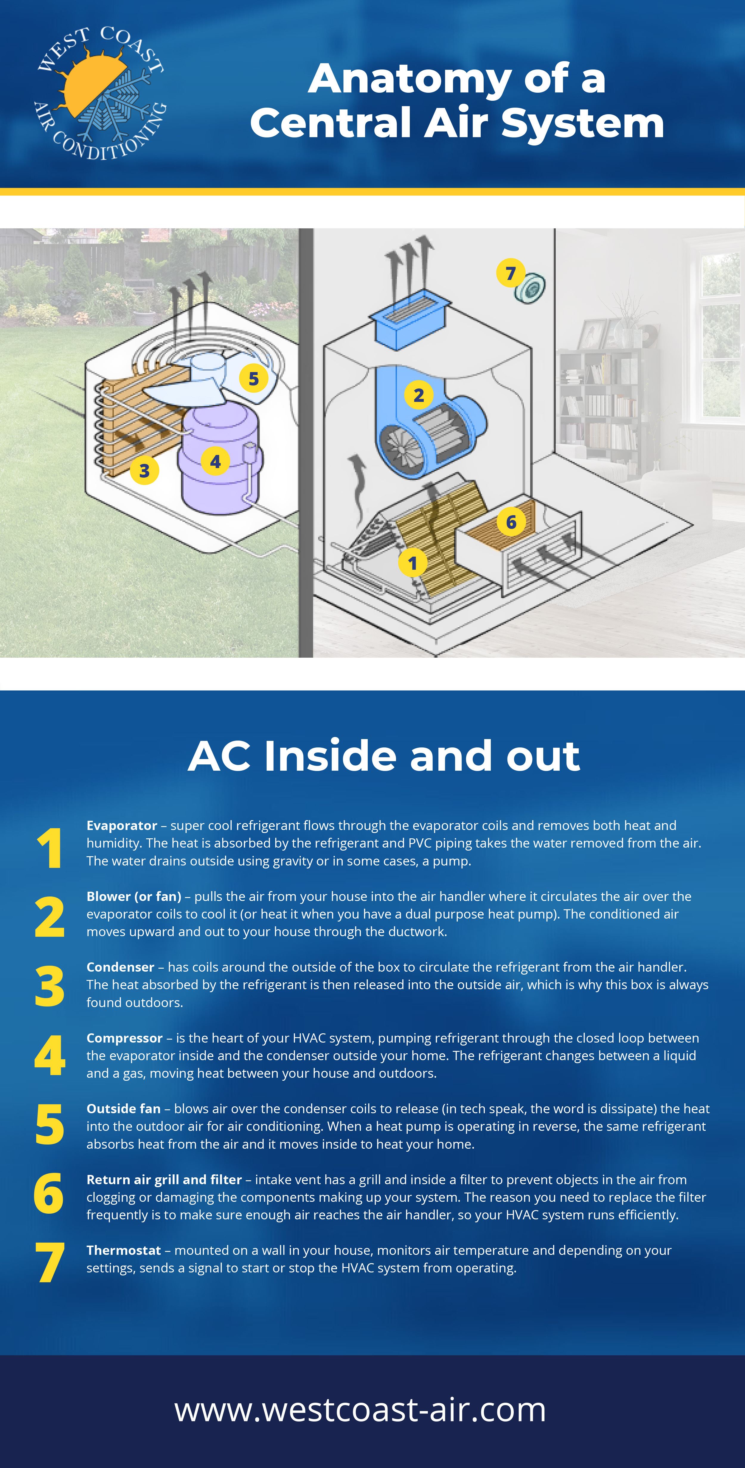 Central AC diagram